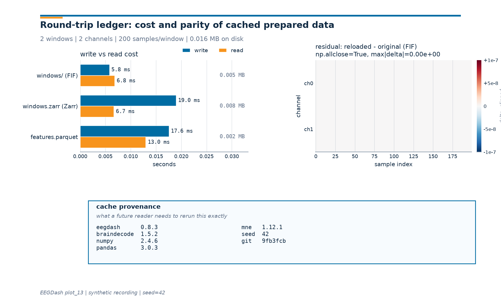 write vs read cost, residual: reloaded - original (FIF) np.allclose=True, max|delta|=0.00e+00