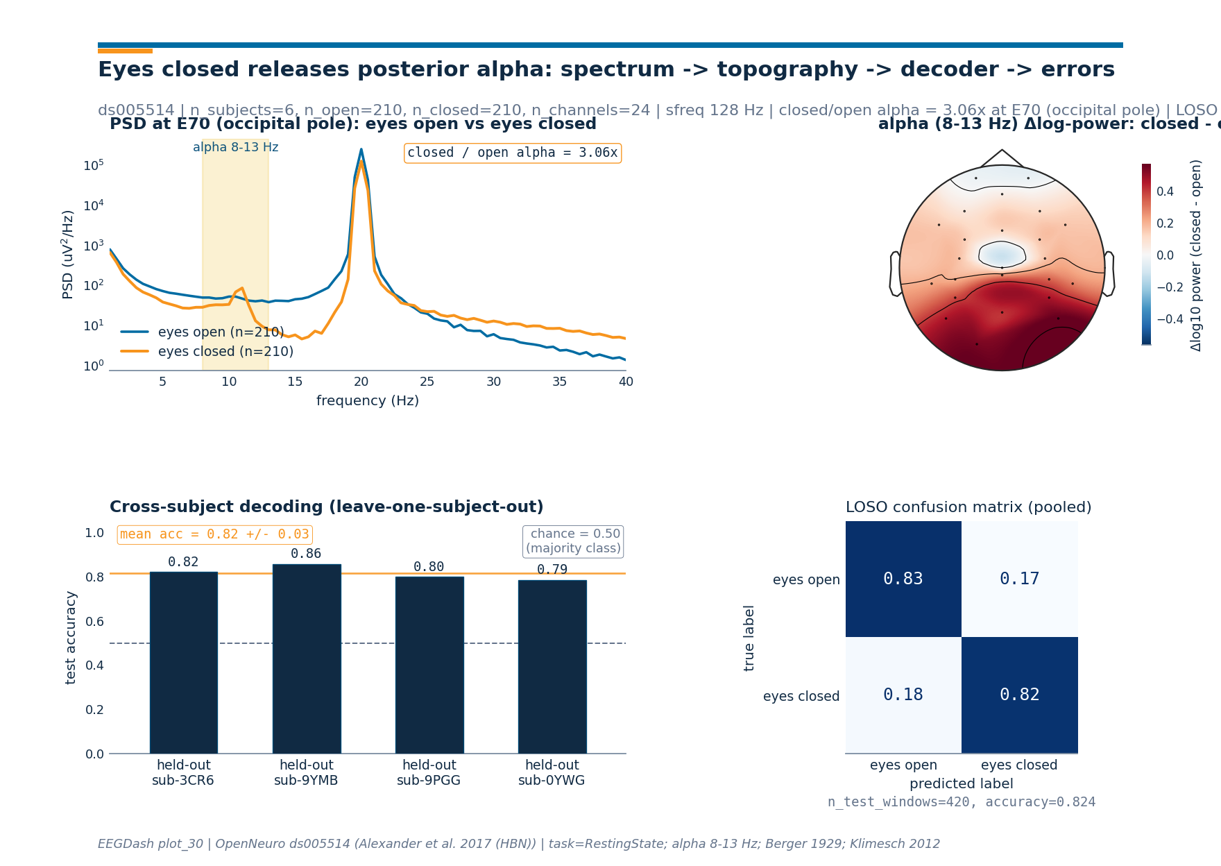 PSD at E70 (occipital pole): eyes open vs eyes closed, alpha (8-13 Hz) Δlog-power: closed - open, Cross-subject decoding (leave-one-subject-out), LOSO confusion matrix (pooled)