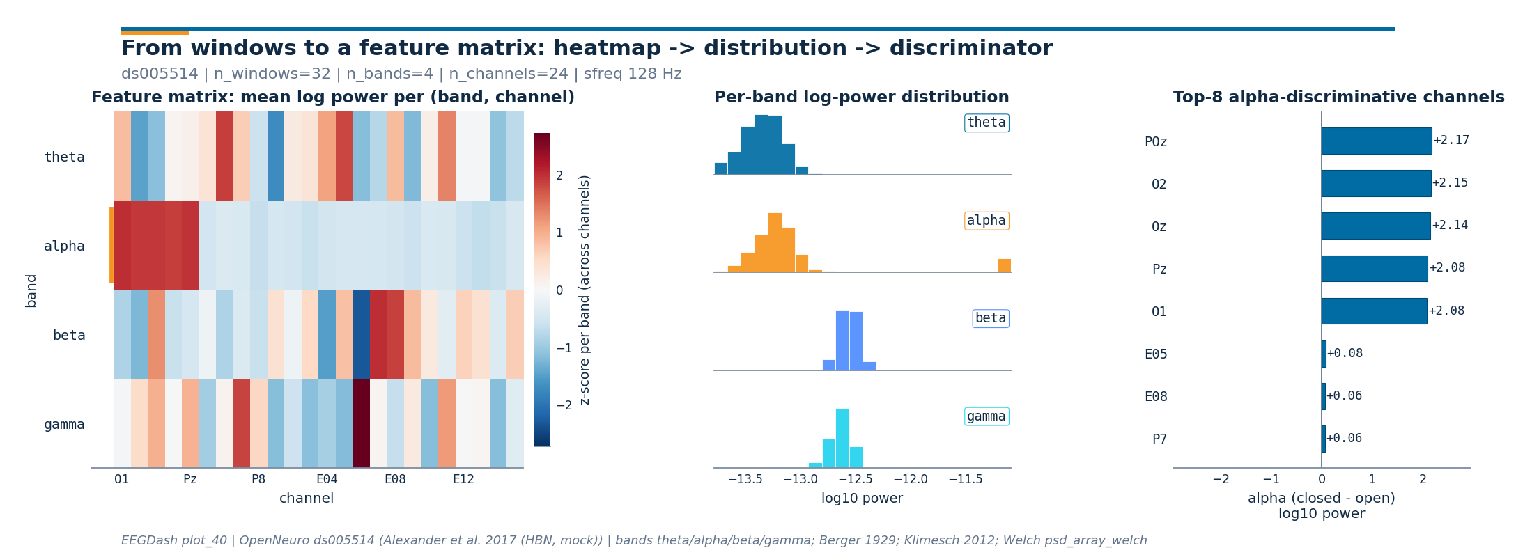 Feature matrix: mean log power per (band, channel), Top-8 alpha-discriminative channels, Per-band log-power distribution