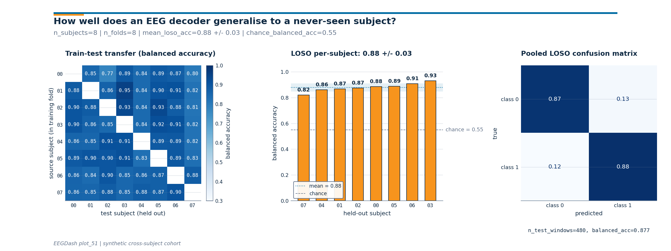 plot 51 cross subject evaluation