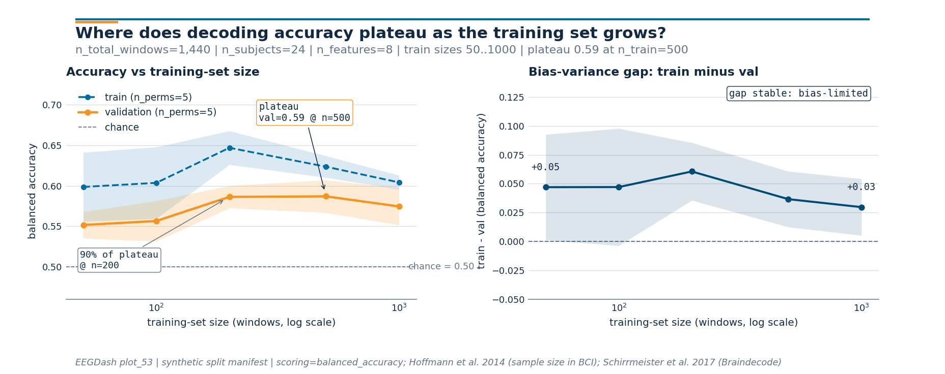 Accuracy vs training-set size, Bias-variance gap: train minus val