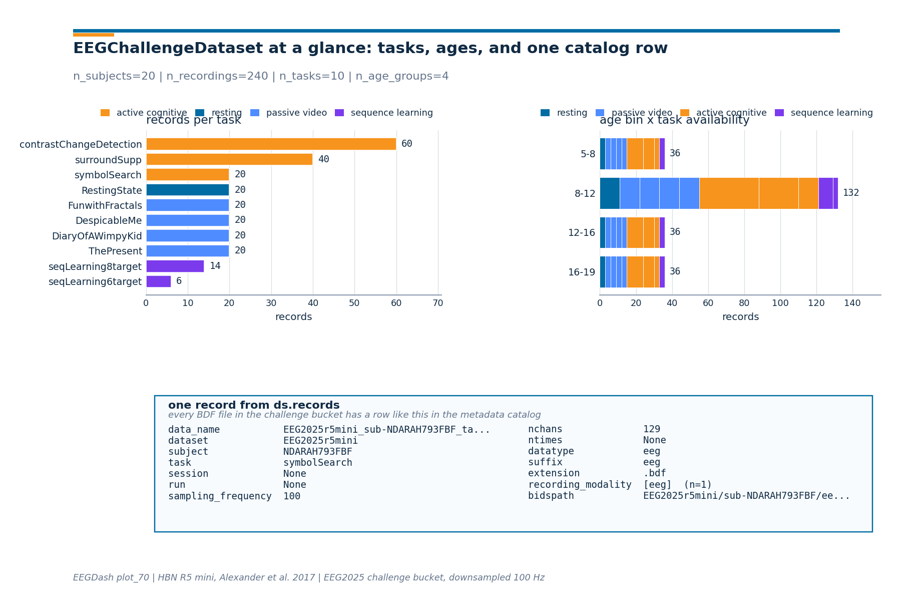 records per task, age bin x task availability