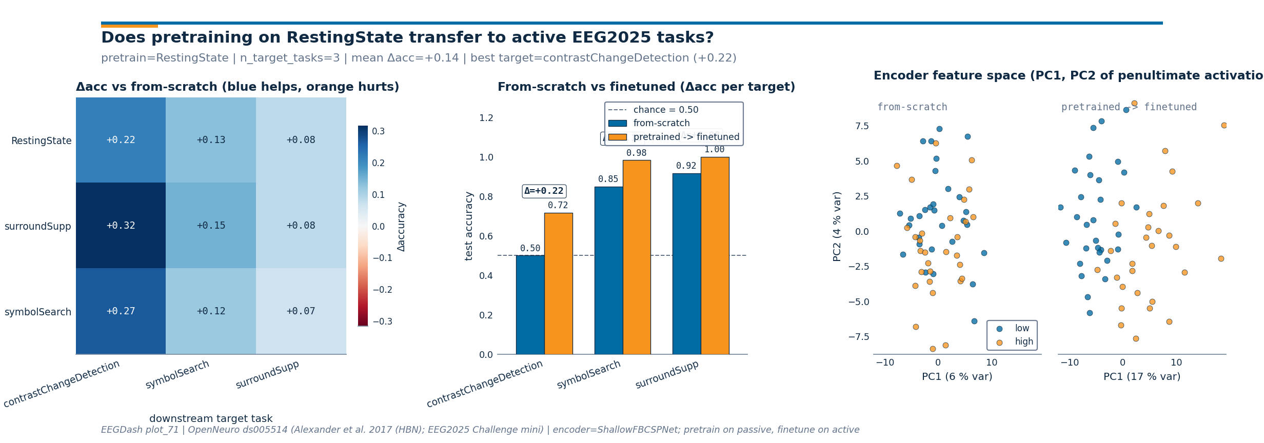 Δacc vs from-scratch (blue helps, orange hurts), From-scratch vs finetuned (Δacc per target)