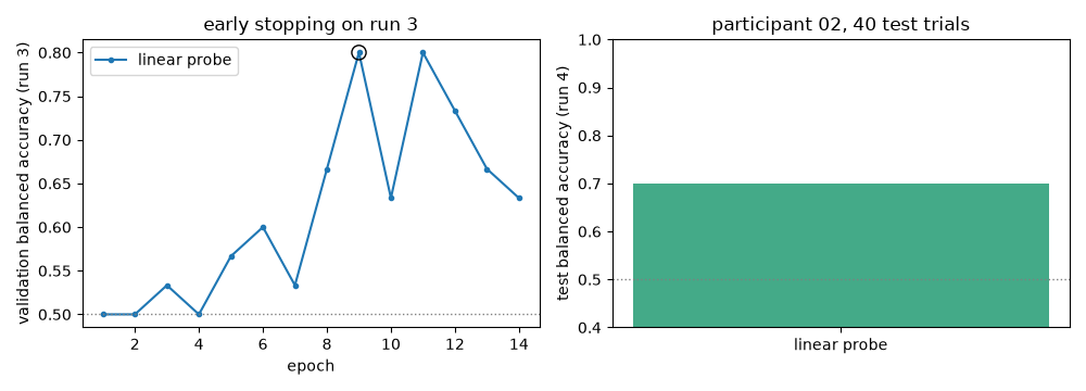 early stopping on run 3, participant 02, 40 test trials
