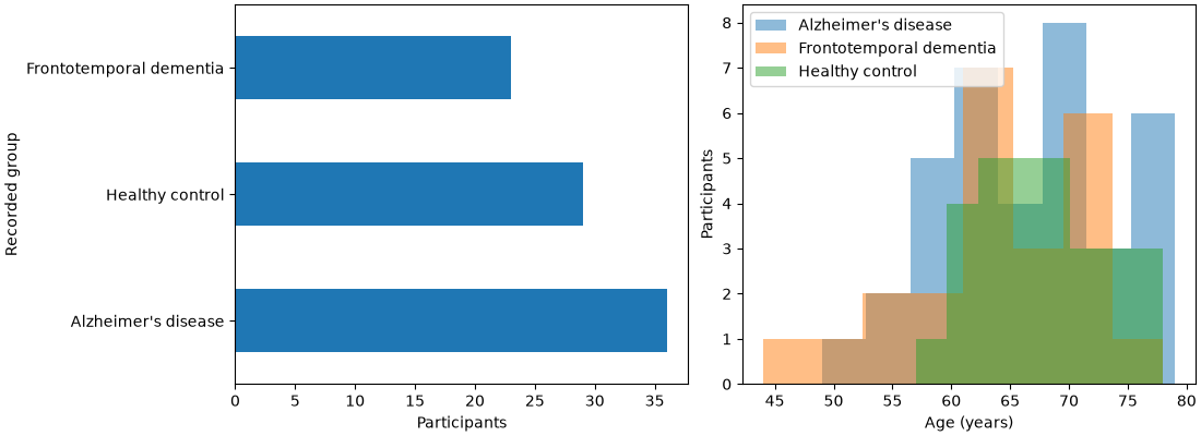 project clinical dataset summary