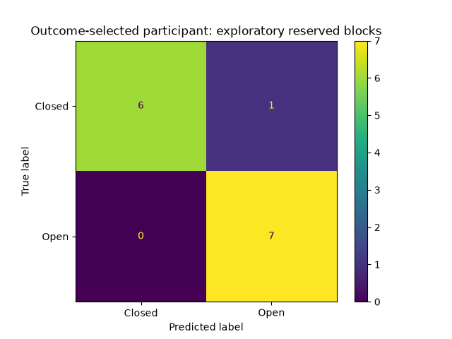 Outcome-selected participant: exploratory reserved blocks