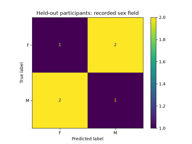 Held-out participants: recorded sex field