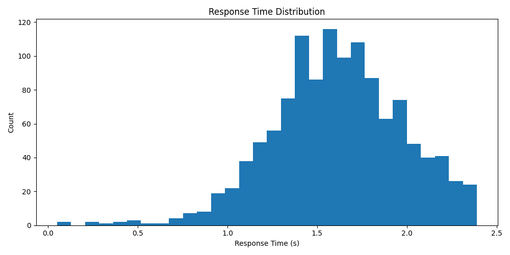 Response Time Distribution
