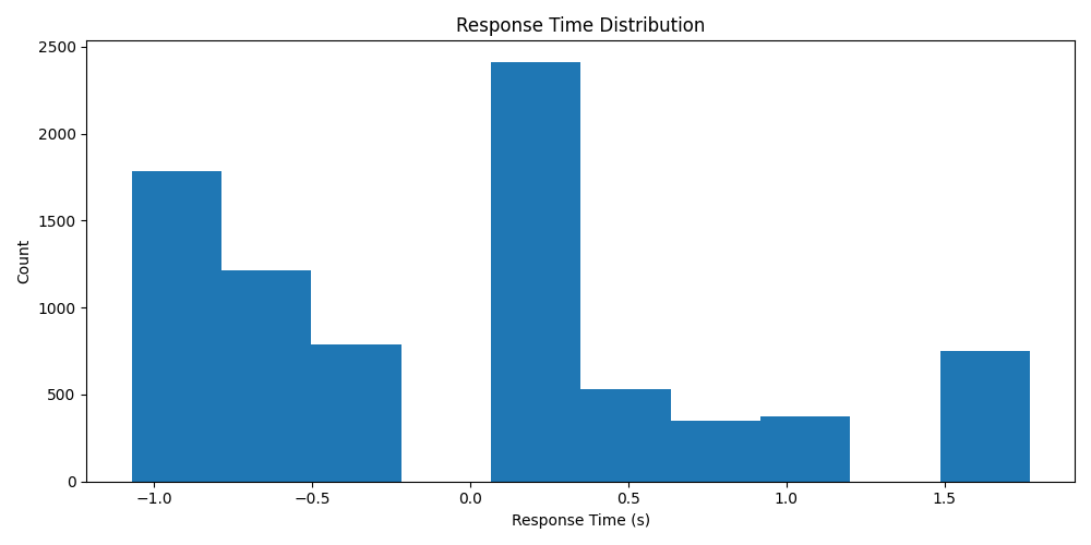 Response Time Distribution