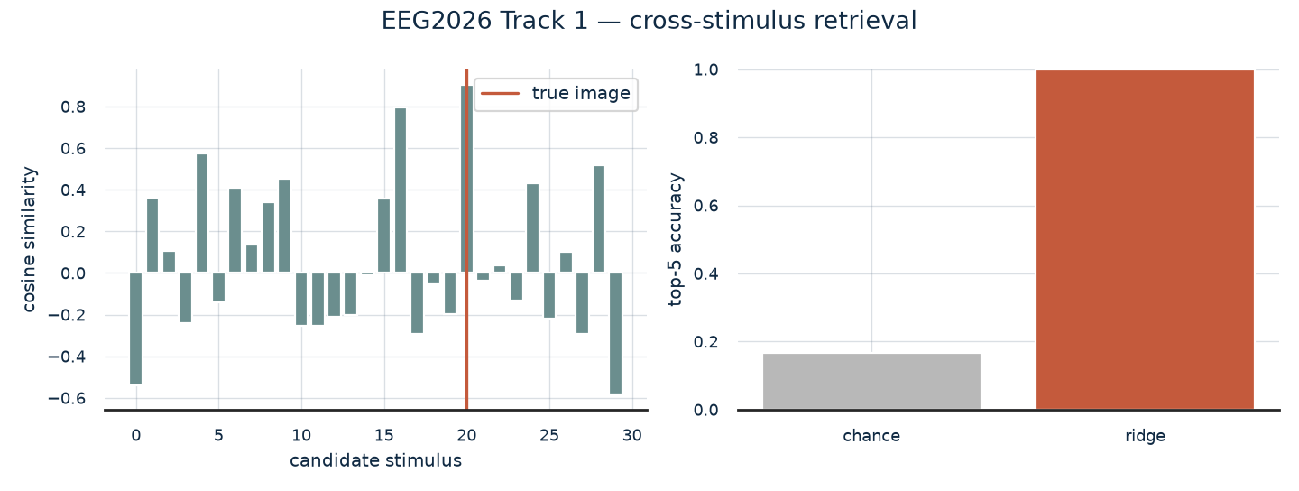 EEG2026 Track 1 — cross-stimulus retrieval