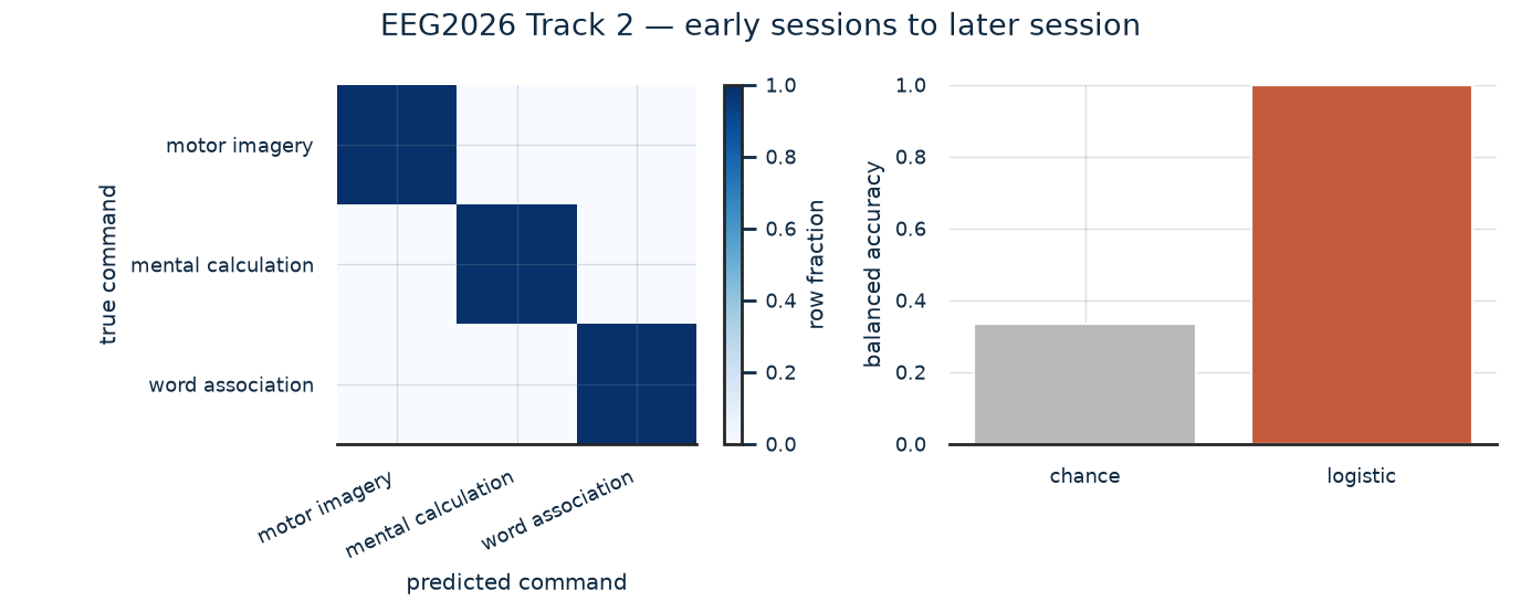 EEG2026 Track 2 — early sessions to later session
