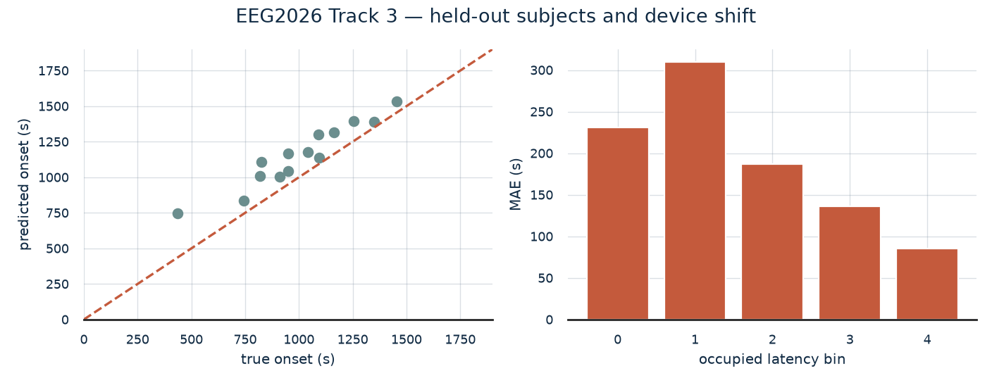 EEG2026 Track 3 — held-out subjects and device shift
