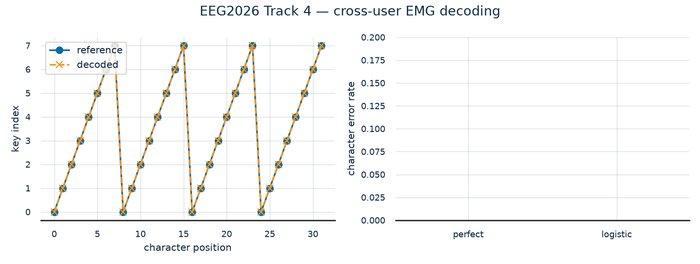 EEG2026 Track 4 — cross-user EMG decoding